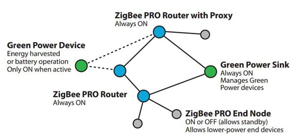 Combining sinks and proxies in a ZigBee Green Power network ZigBee Green Power network